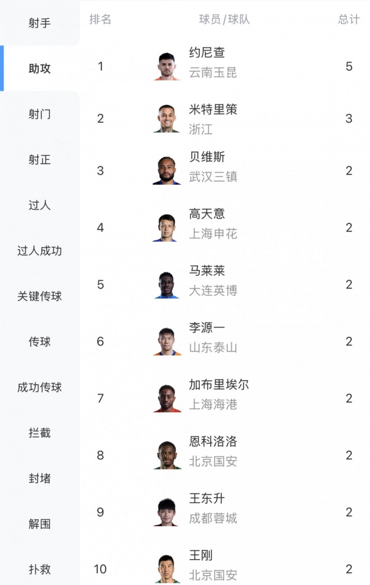 爱游戏下载-中超助攻榜：约尼查5次领跑，米特里策3次第二，贝维斯等多人2次